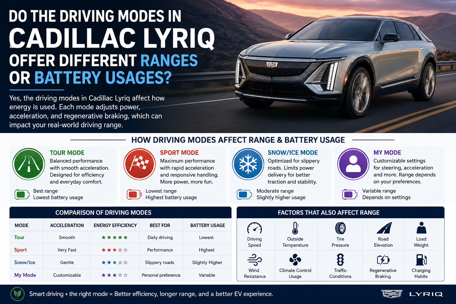 Do the Driving Modes in Cadillac Lyriq Offer Different Ranges or Battery Usages?